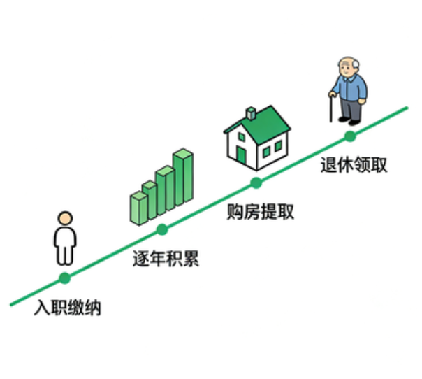 四平关于落实阶段性支持政策加强中央国家机关住房公积金服务保障工作的通知